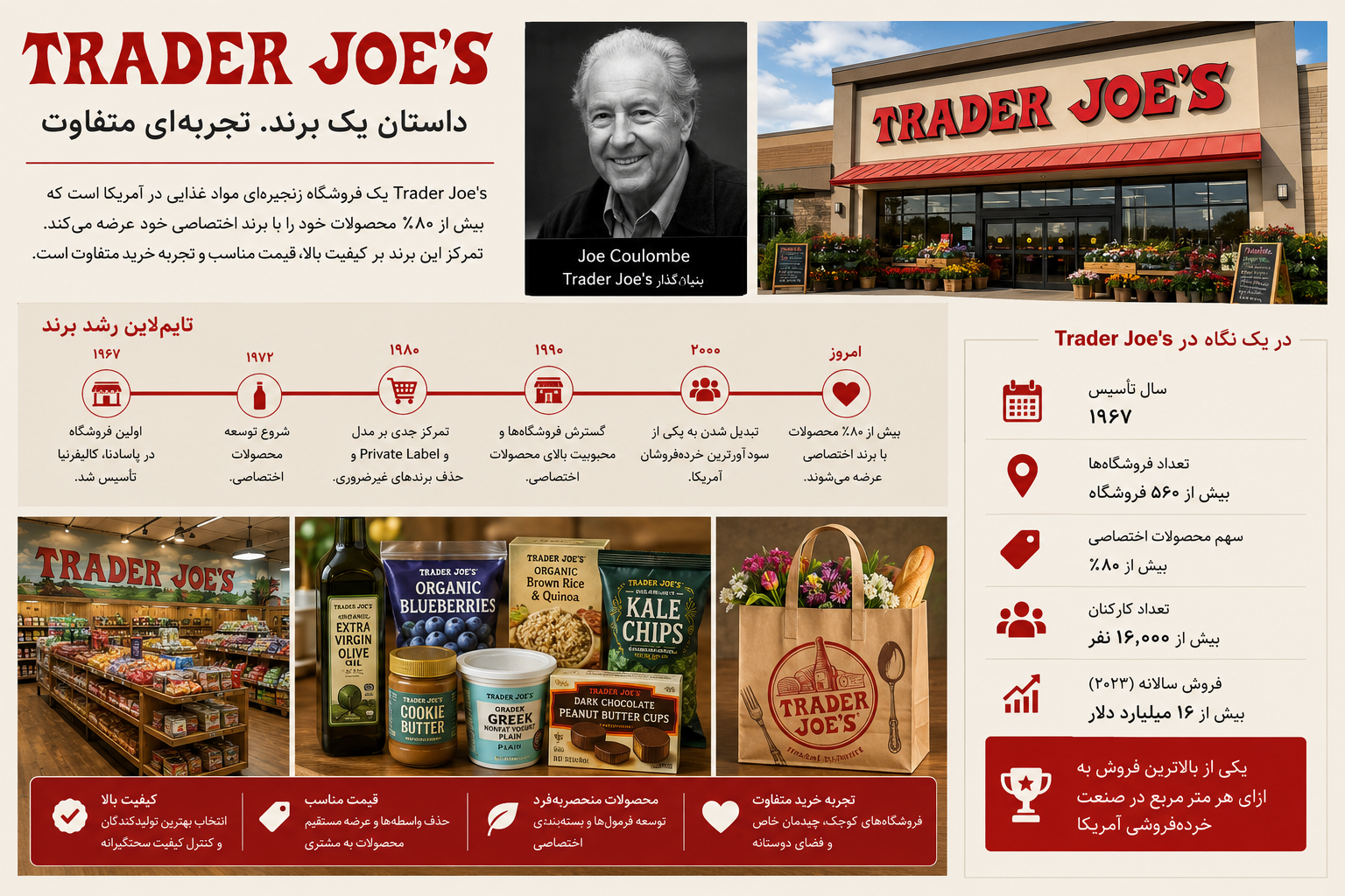 داستان برند Trader Joe's | چگونه یک فروشگاه زنجیره‌ای به یکی از موفق‌ترین برندهای Private Label جهان تبدیل شد؟