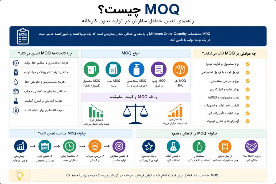 MOQ چیست؟ راهنمای حداقل سفارش و تعیین تیراژ در تولید بدون کارخانه